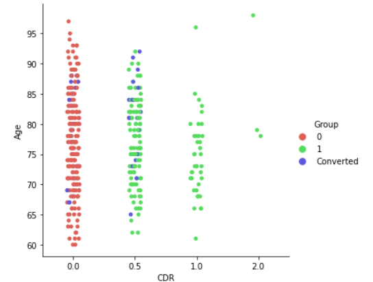 CDR vs Age coloured by Group cdr_age_group.png