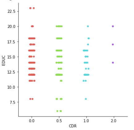 CDR vs Education coloured by CDR cdr_educ_cdr.png