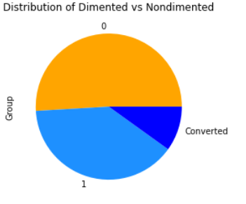 dimented_vs_nondimented dimented_vs_nondimented.png